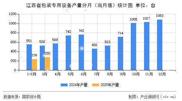 江西省包裝專用設(shè)備產(chǎn)量分月（當(dāng)月值）統(tǒng)計(jì)圖
