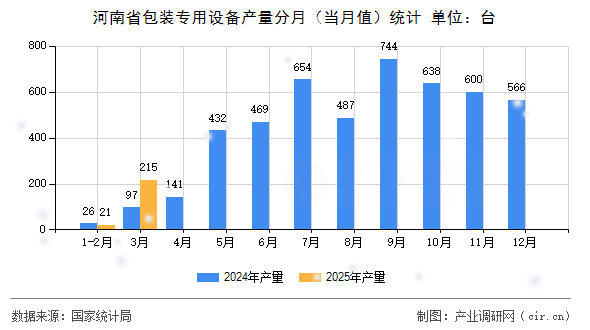 河南省包裝專用設(shè)備產(chǎn)量分月（當(dāng)月值）統(tǒng)計(jì)