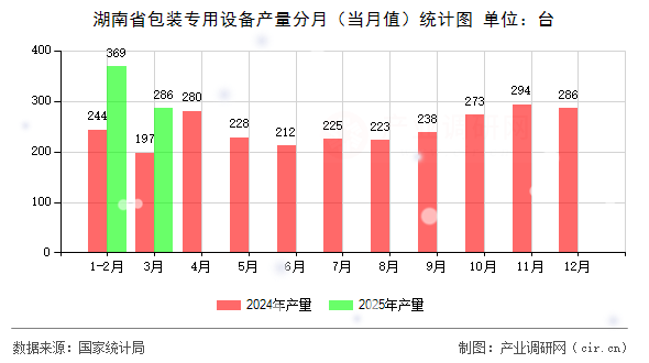 湖南省包裝專用設(shè)備產(chǎn)量分月(當(dāng)月值)統(tǒng)計(jì)圖 湖南省包裝專用設(shè)備產(chǎn)量分月(當(dāng)月值)統(tǒng)計(jì)圖