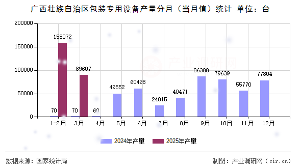 廣西壯族自治區(qū)包裝專用設(shè)備產(chǎn)量分月（當(dāng)月值）統(tǒng)計(jì)