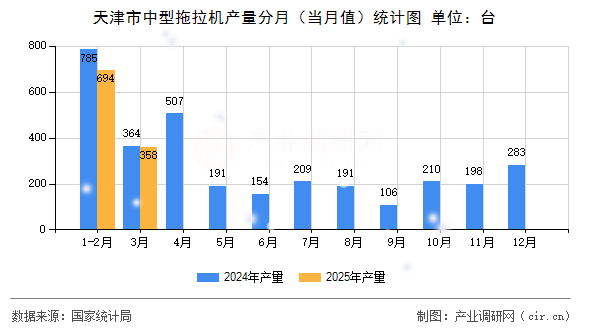 天津市中型拖拉機(jī)產(chǎn)量分月（當(dāng)月值）統(tǒng)計(jì)圖