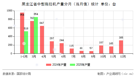 黑龍江省中型拖拉機產(chǎn)量分月(當月值)統(tǒng)計 黑龍江省中型拖拉機產(chǎn)量分月(當月值)統(tǒng)計
