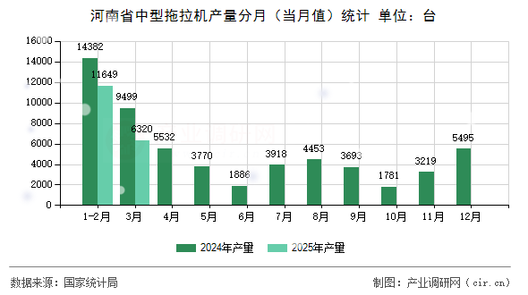 河南省中型拖拉機產量分月(當月值)統計 河南省中型拖拉機產量分月(當月值)統計