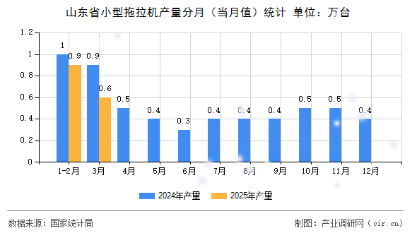 山東省小型拖拉機產(chǎn)量分月（當月值）統(tǒng)計