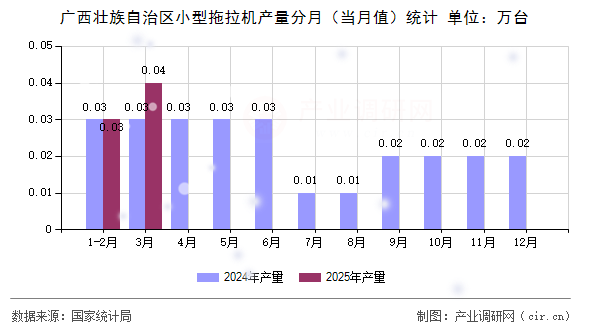 廣西壯族自治區(qū)小型拖拉機(jī)產(chǎn)量分月(當(dāng)月值)統(tǒng)計(jì) 廣西壯族自治區(qū)小型拖拉機(jī)產(chǎn)量分月(當(dāng)月值)統(tǒng)計(jì)