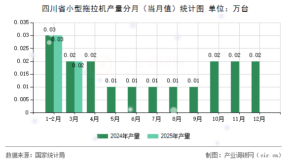 四川省小型拖拉機產(chǎn)量分月(當月值)統(tǒng)計圖 四川省小型拖拉機產(chǎn)量分月(當月值)統(tǒng)計圖