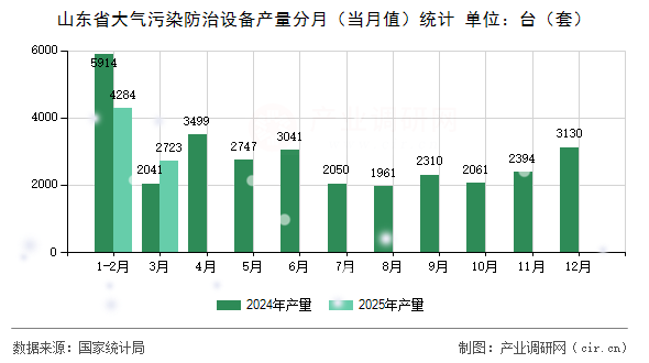 山東省大氣污染防治設(shè)備產(chǎn)量分月(當(dāng)月值)統(tǒng)計(jì) 山東省大氣污染防治設(shè)備產(chǎn)量分月(當(dāng)月值)統(tǒng)計(jì)