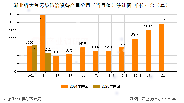 湖北省大氣污染防治設(shè)備產(chǎn)量分月(當(dāng)月值)統(tǒng)計(jì)圖 湖北省大氣污染防治設(shè)備產(chǎn)量分月(當(dāng)月值)統(tǒng)計(jì)圖