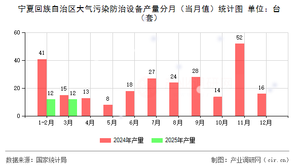 寧夏回族自治區(qū)大氣污染防治設(shè)備產(chǎn)量分月(當(dāng)月值)統(tǒng)計(jì)圖 寧夏回族自治區(qū)大氣污染防治設(shè)備產(chǎn)量分月(當(dāng)月值)統(tǒng)計(jì)圖