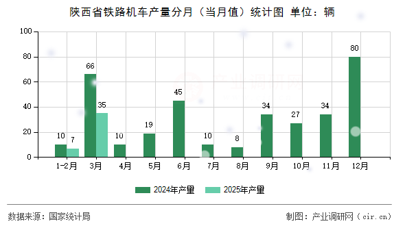 陜西省鐵路機(jī)車產(chǎn)量分月(當(dāng)月值)統(tǒng)計(jì)圖 陜西省鐵路機(jī)車產(chǎn)量分月(當(dāng)月值)統(tǒng)計(jì)圖