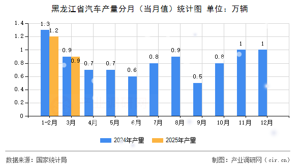 黑龍江省汽車產量分月(當月值)統計圖 黑龍江省汽車產量分月(當月值)統計圖