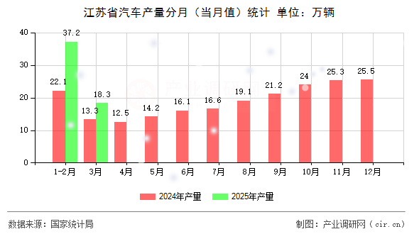 江蘇省汽車(chē)產(chǎn)量分月（當(dāng)月值）統(tǒng)計(jì)