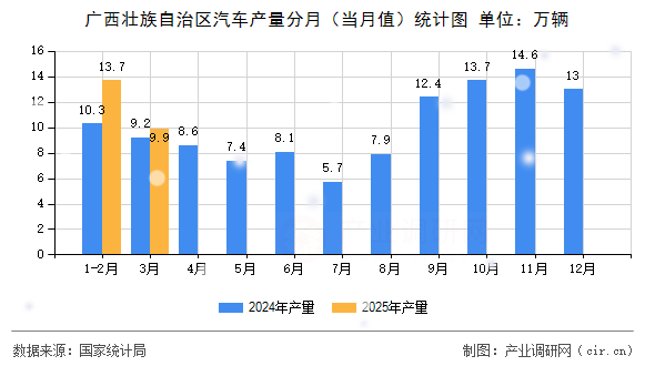 廣西壯族自治區(qū)汽車產(chǎn)量分月（當(dāng)月值）統(tǒng)計(jì)圖