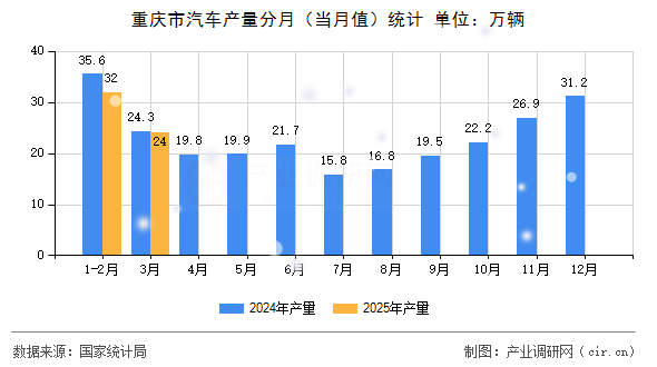 重慶市汽車(chē)產(chǎn)量分月(當(dāng)月值)統(tǒng)計(jì) 重慶市汽車(chē)產(chǎn)量分月(當(dāng)月值)統(tǒng)計(jì)
