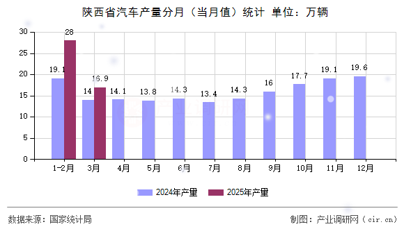 陜西省汽車產(chǎn)量分月(當(dāng)月值)統(tǒng)計 陜西省汽車產(chǎn)量分月(當(dāng)月值)統(tǒng)計