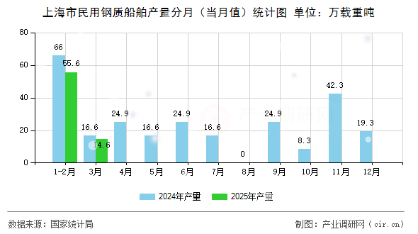 上海市民用鋼質(zhì)船舶產(chǎn)量分月（當(dāng)月值）統(tǒng)計(jì)圖