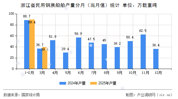 浙江省民用鋼質(zhì)船舶產(chǎn)量分月(當(dāng)月值)統(tǒng)計(jì) 浙江省民用鋼質(zhì)船舶產(chǎn)量分月(當(dāng)月值)統(tǒng)計(jì)