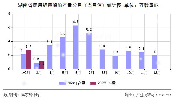 湖南省民用鋼質(zhì)船舶產(chǎn)量分月（當(dāng)月值）統(tǒng)計(jì)圖