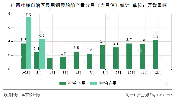 廣西壯族自治區(qū)民用鋼質(zhì)船舶產(chǎn)量分月(當(dāng)月值)統(tǒng)計(jì) 廣西壯族自治區(qū)民用鋼質(zhì)船舶產(chǎn)量分月(當(dāng)月值)統(tǒng)計(jì)