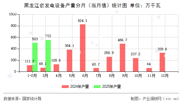 黑龍江省發(fā)電設(shè)備產(chǎn)量分月（當月值）統(tǒng)計圖