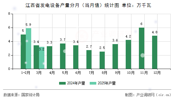 江西省發(fā)電設(shè)備產(chǎn)量分月(當月值)統(tǒng)計圖 江西省發(fā)電設(shè)備產(chǎn)量分月(當月值)統(tǒng)計圖