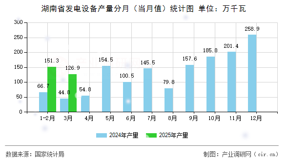 湖南省發(fā)電設(shè)備產(chǎn)量分月(當(dāng)月值)統(tǒng)計(jì)圖 湖南省發(fā)電設(shè)備產(chǎn)量分月(當(dāng)月值)統(tǒng)計(jì)圖