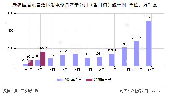 新疆維吾爾自治區(qū)發(fā)電設(shè)備產(chǎn)量分月（當(dāng)月值）統(tǒng)計圖