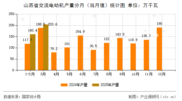山西省交流電動(dòng)機(jī)產(chǎn)量分月（當(dāng)月值）統(tǒng)計(jì)圖