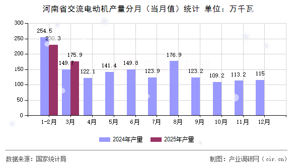 河南省交流電動(dòng)機(jī)產(chǎn)量分月（當(dāng)月值）統(tǒng)計(jì)
