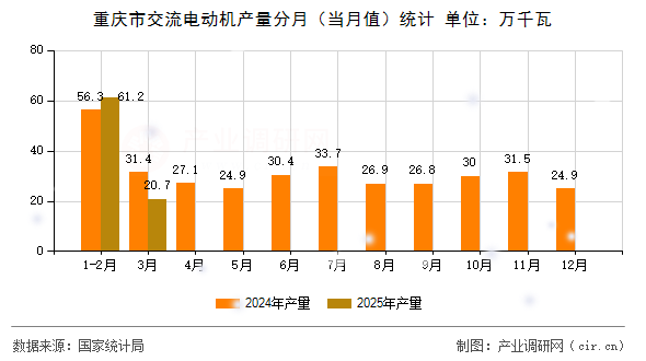 重慶市交流電動(dòng)機(jī)產(chǎn)量分月（當(dāng)月值）統(tǒng)計(jì)