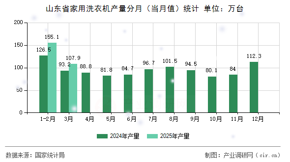 山東省家用洗衣機(jī)產(chǎn)量分月(當(dāng)月值)統(tǒng)計(jì) 山東省家用洗衣機(jī)產(chǎn)量分月(當(dāng)月值)統(tǒng)計(jì)