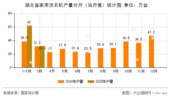 湖北省家用洗衣機產(chǎn)量分月(當月值)統(tǒng)計圖 湖北省家用洗衣機產(chǎn)量分月(當月值)統(tǒng)計圖