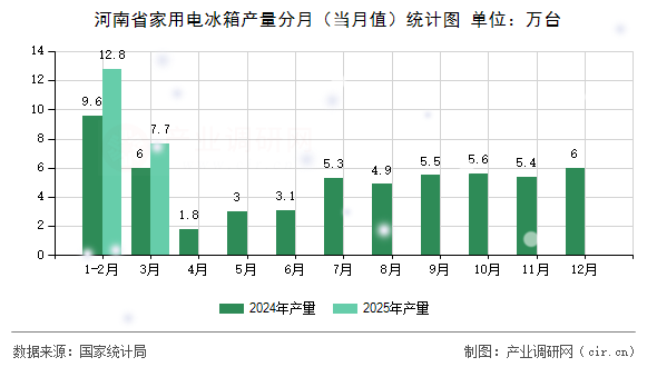 河南省家用電冰箱產(chǎn)量分月(當(dāng)月值)統(tǒng)計(jì)圖 河南省家用電冰箱產(chǎn)量分月(當(dāng)月值)統(tǒng)計(jì)圖