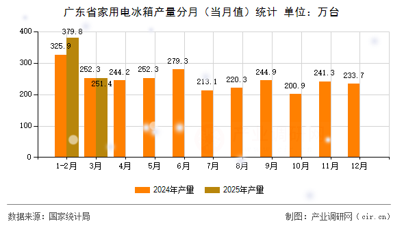 廣東省家用電冰箱產(chǎn)量分月（當(dāng)月值）統(tǒng)計
