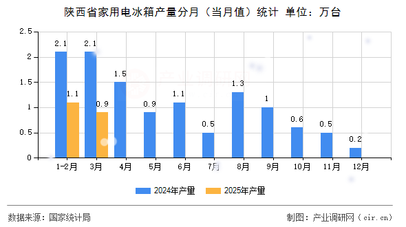 陜西省家用電冰箱產量分月(當月值)統(tǒng)計 陜西省家用電冰箱產量分月(當月值)統(tǒng)計