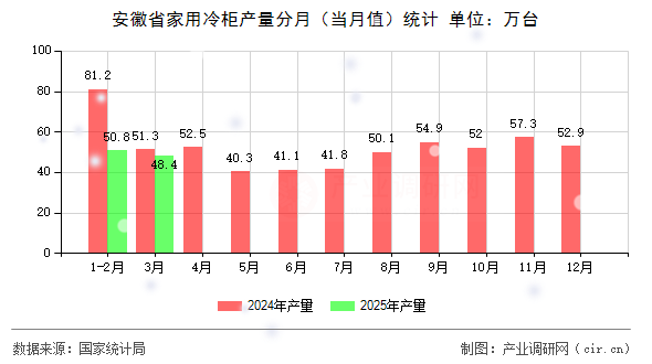 安徽省家用冷柜產量分月(當月值)統(tǒng)計 安徽省家用冷柜產量分月(當月值)統(tǒng)計