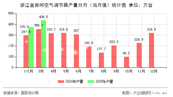 浙江省房間空氣調(diào)節(jié)器產(chǎn)量分月(當月值)統(tǒng)計圖 浙江省房間空氣調(diào)節(jié)器產(chǎn)量分月(當月值)統(tǒng)計圖