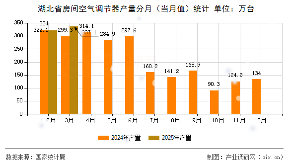 湖北省房間空氣調(diào)節(jié)器產(chǎn)量分月(當(dāng)月值)統(tǒng)計 湖北省房間空氣調(diào)節(jié)器產(chǎn)量分月(當(dāng)月值)統(tǒng)計