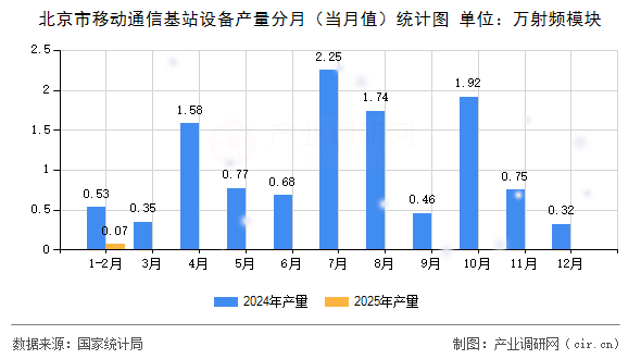 北京市移動通信基站設(shè)備產(chǎn)量分月(當(dāng)月值)統(tǒng)計圖 北京市移動通信基站設(shè)備產(chǎn)量分月(當(dāng)月值)統(tǒng)計圖