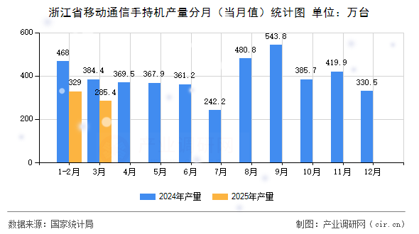 浙江省移動(dòng)通信手持機(jī)產(chǎn)量分月(當(dāng)月值)統(tǒng)計(jì)圖 浙江省移動(dòng)通信手持機(jī)產(chǎn)量分月(當(dāng)月值)統(tǒng)計(jì)圖
