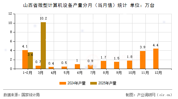 山西省微型計算機設備產(chǎn)量分月(當月值)統(tǒng)計 山西省微型計算機設備產(chǎn)量分月(當月值)統(tǒng)計