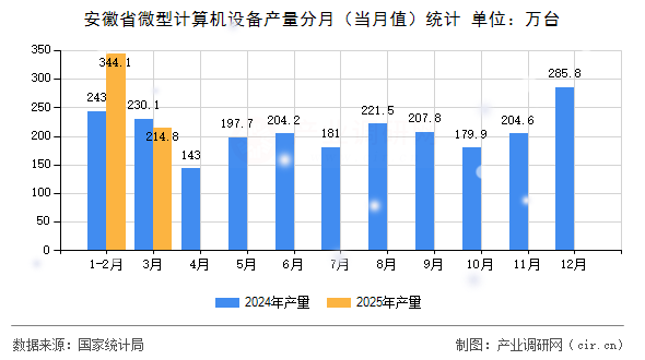 安徽省微型計算機(jī)設(shè)備產(chǎn)量分月(當(dāng)月值)統(tǒng)計 安徽省微型計算機(jī)設(shè)備產(chǎn)量分月(當(dāng)月值)統(tǒng)計