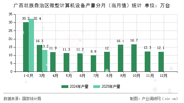 廣西壯族自治區(qū)微型計(jì)算機(jī)設(shè)備產(chǎn)量分月(當(dāng)月值)統(tǒng)計(jì) 廣西壯族自治區(qū)微型計(jì)算機(jī)設(shè)備產(chǎn)量分月(當(dāng)月值)統(tǒng)計(jì)