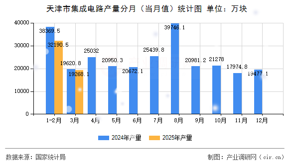 天津市集成電路產(chǎn)量分月（當(dāng)月值）統(tǒng)計圖