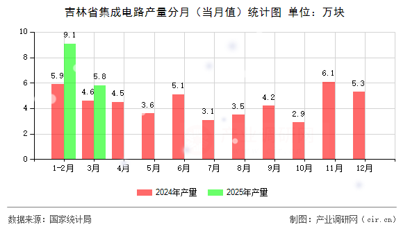 吉林省集成電路產(chǎn)量分月（當(dāng)月值）統(tǒng)計圖