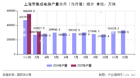 上海市集成電路產(chǎn)量分月(當月值)統(tǒng)計 上海市集成電路產(chǎn)量分月(當月值)統(tǒng)計