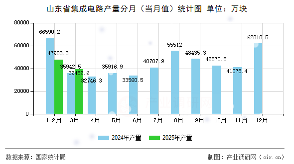山東省集成電路產(chǎn)量分月（當(dāng)月值）統(tǒng)計(jì)圖