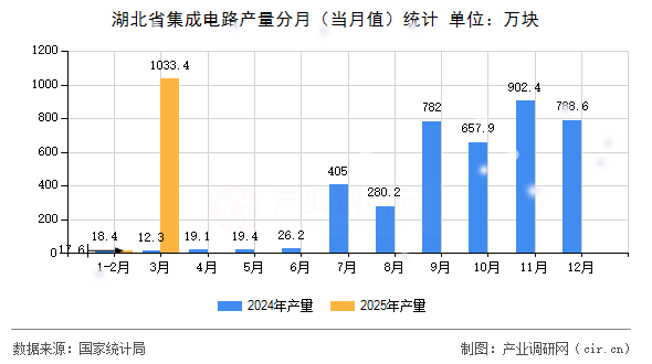 湖北省集成電路產(chǎn)量分月（當(dāng)月值）統(tǒng)計(jì)