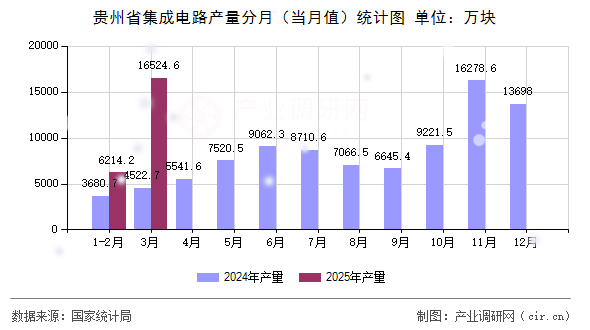 貴州省集成電路產(chǎn)量分月(當(dāng)月值)統(tǒng)計(jì)圖 貴州省集成電路產(chǎn)量分月(當(dāng)月值)統(tǒng)計(jì)圖