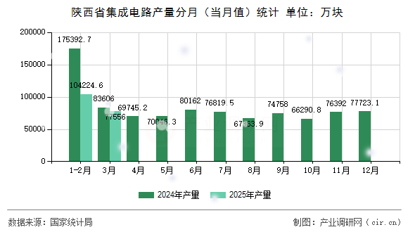 陜西省集成電路產(chǎn)量分月（當(dāng)月值）統(tǒng)計(jì)